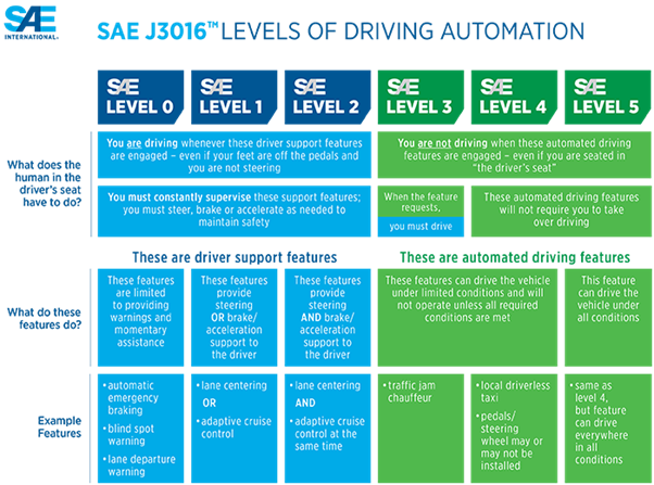 SAE Levels