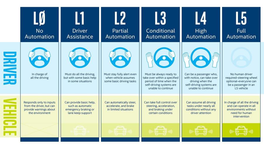 ADAS Levels