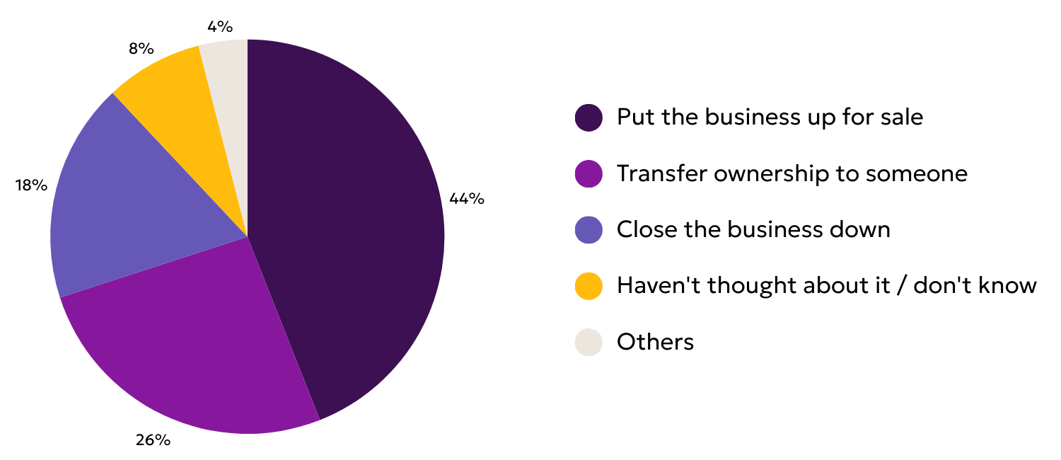 Pie chart showing business exit plans: 44% put the business up for sale (dark purple), 26% transfer ownership (purple), 18% close the business (blue), 8% haven’t thought about it or don’t know (yellow), and 4% other options (light grey)