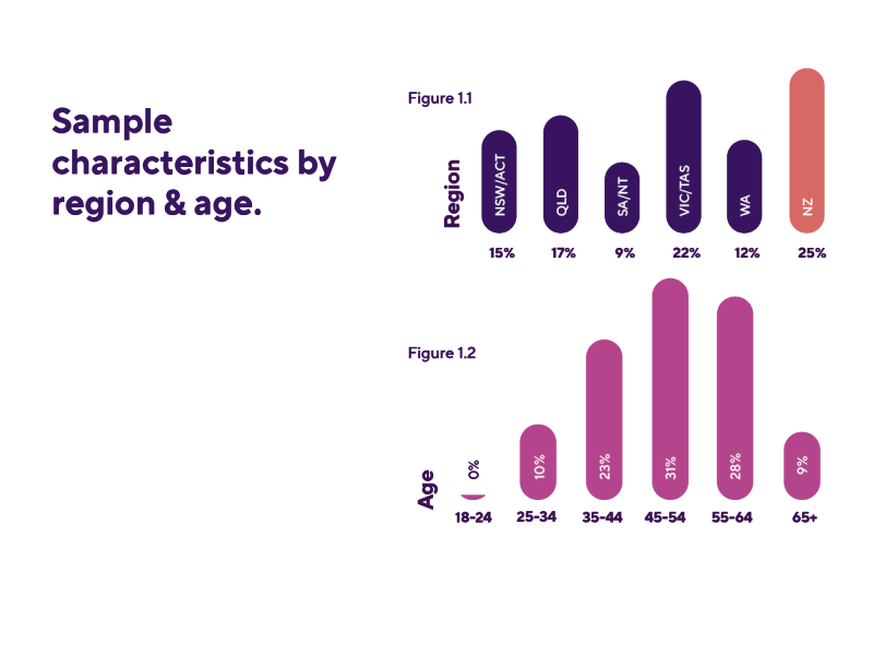 SON Region and Age