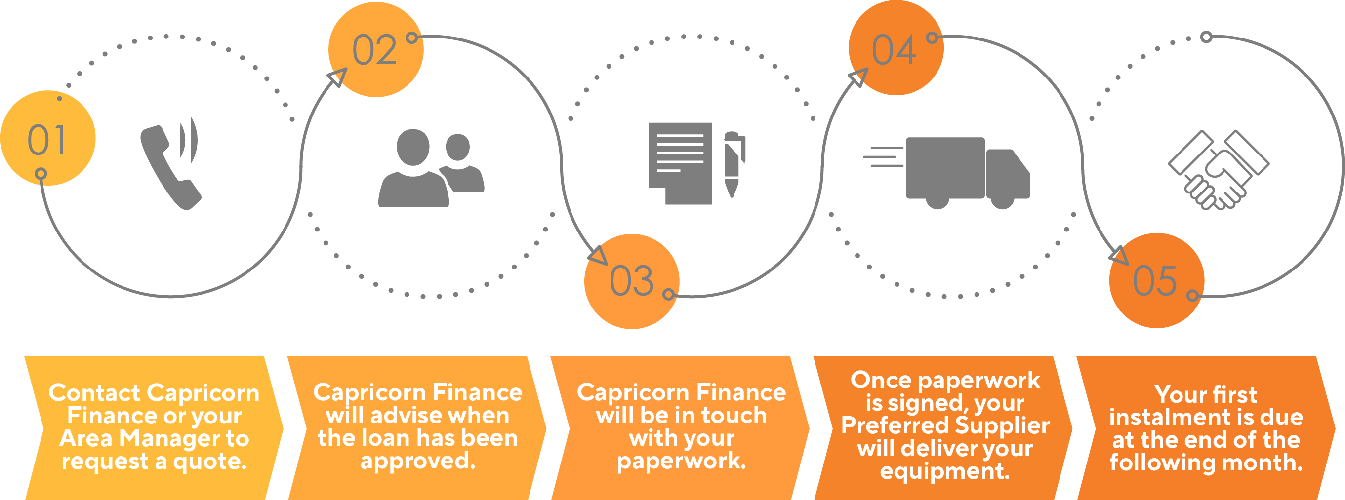 Capricorn Finance Process Flowchart