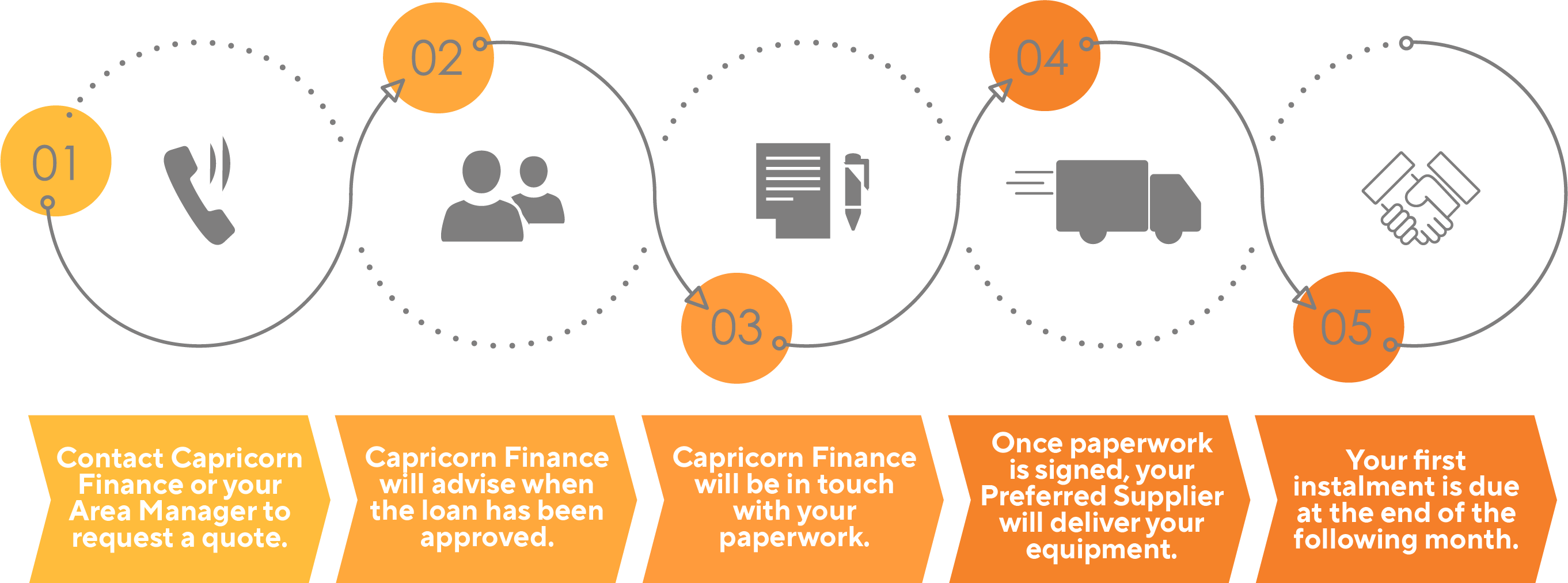 Capricorn Finance Process Flowchart
